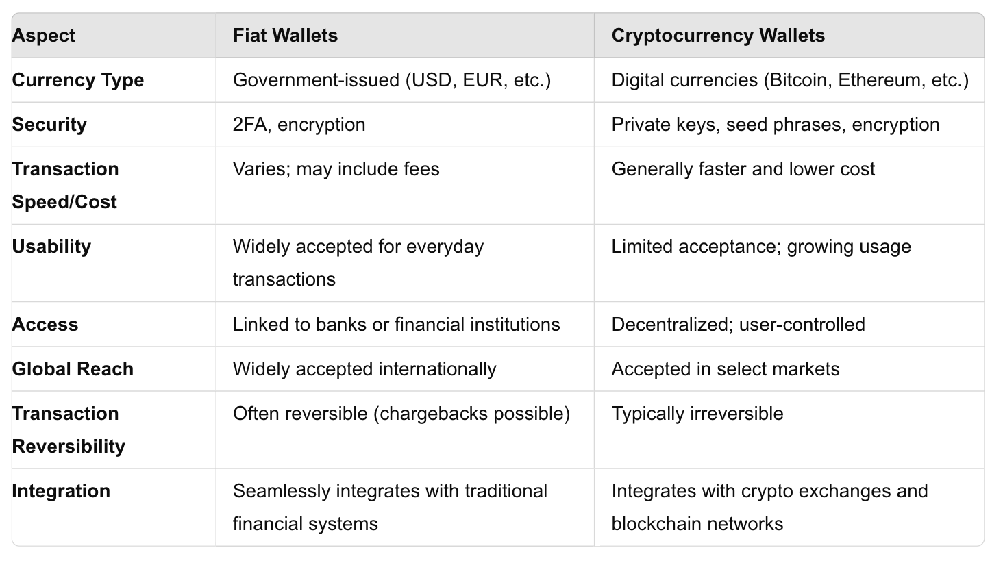 A table showing the differences between a fiat wallet and a crypto wallet